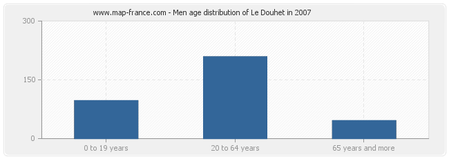 Men age distribution of Le Douhet in 2007